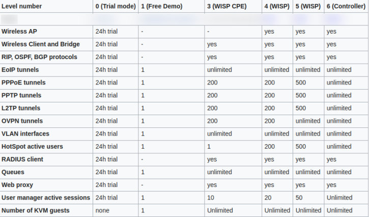 MikroTik RouterOS Level 4 Lizenz