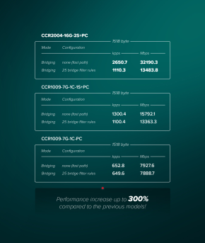 MikroTik CCR2004-16G-2S+PC